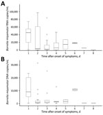 Thumbnail of Concentration of Borrelia miyamotoi A) RNA and B) DNA in blood samples from patients with B. miyamotoi disease during disease progression, Yekaterinburg, Russia, 2009–2010. Blood samples were obtained before antimicrobial drug therapy was given. Boxes indicate interquartile ranges (IQRs), horizontal bars indicate medians, and error bars indicate 1.5× IQR. Circles indicate moderate outliers (1.5×–3× IQR, 238,700 copies/mL), and asterisks indicate extreme outliers (&gt;3× IQR, 280,000