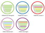 Thumbnail of Schematic representation of the reassortant highly pathogenic avian influenza A virus subtypes H5N8 and H5N5 detected in the Netherlands, 2016. The Russia-Mongolia ancestor is shown in green. NL clusters 1 (blue) and 2 (red) viruses obtained novel PB2 and NP gene segments and 2 different PA segments. Two genetically distinct H5N5 viruses were detected, 1 in a tufted duck in Werkendam (pink) and 1 in a mute swan near Groningen (purple). HA, hemagglutinin; MP, matrix protein; NA, neur