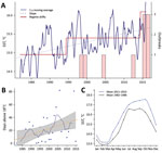 Thumbnail of Recent environmental warming trends in Galicia, Spain, 1982–2016. Trends in the mean values of SST were estimated using daily SST data from a coastal area defined by the coordinates 42°–43°N and 8.5°–9.5°W. A) Mean SST records show stepwise changes rather than a linear pattern. Two regime shifts occurred in June 1994 (0.4°C warming) and June 2014 (0.7°C), which correspond with the first emergence of Vibrio parahaemolyticus cases and the epidemiologic shifts observed for 2015 and 201