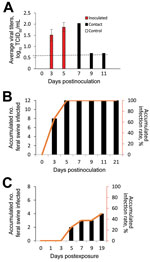 Thumbnail of Infectivity and transmissibility of influenza D virus in feral swine populations, United States. A) Viral titers from nasal washes of feral swine. Feral swine were inoculated intranasally with 106 TCID50/mL of influenza D/bovine/C00046N/Mississippi/2014 virus. Naive feral swine were exposed to the virus by direct contact with D/bovine/C00046N/Mississippi/2014 virus–inoculated feral swine. On days 3, 5, 7, 9, and 11 after the inoculation group was inoculated, nasal washes were collec