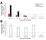 Thumbnail of Influenza D viral titers in feral swine tissues. Feral swine were inoculated intranasally with 106 TCID50 of influenza D/bovine/C00046N/Mississippi/2014 virus or sterile phosphate-buffered saline (controls). At 3, 5, 7, 9, and 11 days postinoculation, they were humanely euthanized, and the following tissues were collected: turbinate; soft palate; upper, middle, and lower trachea; bronchus; left and right caudal lung; left and right medial lung; left and right cranial lung; and right