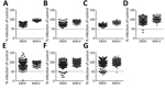 Thumbnail of High-throughput screening data for neutralizing antibodies against EBOV and MACV glycoprotein pseudotypes in serum samples in study of serologic prevalence of Ebola virus in equatorial Africa. A) Uganda; B) Cameroon; C) Ghana; D) southern Cameroon; E) Republic of the Congo; F) Kinshasa, Democratic Republic of the Congo; G) Kasaï Oriental Province, Democratic Republic of the Congo. Serum samples were tested at a 1:50 dilution against the different pseudotypes. Samples that reduced ps