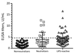 Thumbnail of Summarized Ebola virus nucleoprotein ELISA data for confirmation of neutralizing and LIPS-reactive specimens across all sample sets in study of serologic prevalence of Ebola virus in equatorial Africa. For comparison, 57 random nonneutralizers were included. The ELISA cutoff value of 4.62 U/mL (dashed line) was determined on the basis of background reactivity for 47 serum samples from the local general population. Error bars indicate 95% CIs. LIPS, luciferase immunoprecipitation sys