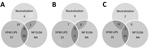 Thumbnail of Overlap of different assay results for Ebola virus serology across all samples in study of serologic prevalence of Ebola virus in equatorial Africa. A) Total sample set; B) sample sets from Kinshasha, Democratic Republic of the Congo; C) sample set from Kasaï Oriental Province, Democratic Republic of the Congo. LIPS, luciferase immunoprecipitation system; NA, not applicable (ELISA was performed only for samples with positive results in other assays); NP, nucleoprotein; VP40, matrix 