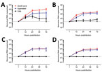 Thumbnail of Testing for human norovirus replication in human intestinal enteroids (HIEs) by assessment of kinetics of infection for 4 GII genotypes. We inoculated jejunal HIE monolayers (J3 line) with A) GII.4 Pe-GII.4 Sydney (3.3 × 105 RNA copies/well), B) GII.P12-GII.3 (5.3 × 105 RNA copies/well), C) GII.P16-GII.2 (3.2 × 105 RNA copies/well), or D) GII.Pg-GII.1 (9.3 × 105 RNA copies/well). After 1 h at 37°C in 5% CO2, monolayers were washed, and media was replaced with differentiation media a