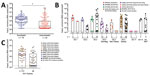 Thumbnail of Comparison of amount of input viral RNA with success of human norovirus replication in human intestinal enteroids (HIEs). A) We infected HIE monolayers with undiluted or prediluted (1:10; 1:100; 1:1000) 10% fecal filtrates. Each dot represents the input norovirus RNA per well of a single experiment (n = 168) that resulted in successful (n = 78) or unsuccessful (n = 90) virus replication. Boxes represent 25th percentile, median, and 75th percentile, and whiskers show the minimum and 