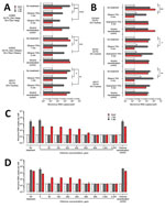 Thumbnail of Inactivation of human norovirus by chlorine compared with 70% alcohol solutions. A) Ten percent fecal filtrates (G3868 [GII.4 Den Haag], 2.04 × 106 RNA copies; G3829 [GII.4 New Orleans], 4.14 × 106 RNA copies; A5413 [GII.4 Sydney], 1.58 × 107 RNA copies) were either treated or not treated with 70% ethanol for 1 min or 5 min at room temperature. We added complete media without growth factors supplemented with 10% fetal bovine serum to neutralize remaining ethanol. B) Ten percent feca