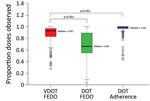 Thumbnail of FEDO among patients monitored ingesting medication for tuberculosis by VDOT compared with FEDO and adherence for patients monitored using in-person DOT in a study assessing VDOT for monitoring tuberculosis treatment, 5 California health districts, 2015–2016. FEDO assessed by number of complete doses observed through VDOT divided by the number of doses expected. Adherence assessed by number of doses observed through DOT divided by the number of prescribed doses. Because missed or sel