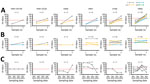 Thumbnail of Seroconversion and persistent positivity for avian influenza virus (AIV) A subtypes based on HI titers in a cohort study in China during December 2014–April 2016. Each dot and line connection represents 1 participant. Red dashed lines represent positive cutoff for the HI titers; HI–positive samples were confirmed by a microneutralization assay. A) Comparison of paired samples from participants during 2 surveillance periods showing seroconversion for 6 AIV subtypes. Weighted lines an