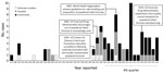 Thumbnail of Reported invasive Cronobacter infections among infants, United States, 1979–2018, by location of patient at the time of symptom onset (n = 79). (The first case of invasive infant Cronobacter infection in the United States was reported in 1979 [13–15].)