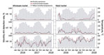 Thumbnail of Monthly AIV H5, H7, and H9 positivity rates detected in poultry and environmental samples at live poultry markets (LPMs), Guangdong, China, December 2015–July 2018. Chicken (oropharyngeal and cloacal swab specimens) and environmental (swab specimens and air samples) samples were collected monthly from 1 retail and 1 wholesale LPM in Guangzhou and tested for H5, H7, and H9 AIV by real-time RT-PCR. Gray bars indicate mean temperatures recorded on the sampling date in Guangzhou. AIV, a