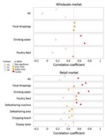 Thumbnail of Correlation between AIV detection rates in poultry and environmental samples at live poultry markets (LPMs), Guangdong, China, December 2015–July 2018. Monthly AIV, H5, H7, and H9 detection rates in chicken and environmental samples were analyzed using Spearman’s rank correlation. The vertical red dashed line indicates correlation coefficient (rs) at 0.5. Subtypes and significance levels are indicated. AIV, avian influenza virus.