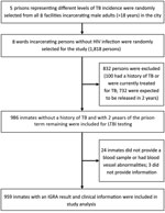 Thumbnail of Recruitment of participants in study of high prevalence of and risk factors for latent tuberculosis among prisoners, Tianjin, China. IGRA, interferon-γ release assay; LTBI, latent tuberculosis infection; TB, tuberculosis.