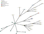 Thumbnail of Phylogeny of Gallibacterium anatis isolates from cattle in Belgium, 2017–2018, based on a core genome multilocus sequence typing scheme constructed by using the 10 cattle isolates and 27 poultry isolates from National Center for Biotechnology Information (1,516 loci in total). Branch lengths are scaled logarithmically, and branch labels express number of allelic differences between isolates. Nodes scale with the number of isolates that have the same core genome multilocus sequence t