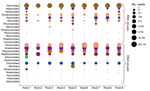 Thumbnail of Bubble plot showing the abundance of different viruses in the serum virome of the white-footed mouse. Sequence reads showing the highest sequence similarity to known viruses were normalized as reads per million and were grouped into RNA and DNA virus families. Read numbers were transformed to log2, where the cutoff is ≥2 reads, represented by the smallest circle.