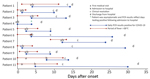 Thumbnail of Clinical course for 11 patients with laboratory-confirmed COVID-19 by days since onset of their first symptom, Bamrasnaradura Infectious Diseases Institute, Bangkok, Thailand, January 2020. Blue bars indicate number of days each patient had detectable severe acute respiratory syndrome coronavirus 2 RNA. Red bars indicate the number of days each patient had a fever &gt;38°C. Asterisk denotes that patient 4 remained asymptomatic during hospitalization with detectable viral RNA for 4 c