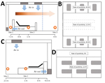 Thumbnail of Spatial distribution of severe acute respiratory syndrome coronavirus 2 aerosols in isolation wards of the intensive care unit (ICU) and the general ward at Huoshenshan Hospital, Wuhan, China. A) The air sampling sites in the ICU were distributed in different regions: near the air outlet (site 1), near the patients (site 2), and around the doctors’ office area (site 3). Orange circles represent sampling sites; blue arrows represent direction of the fresh air flow; and the graded ora