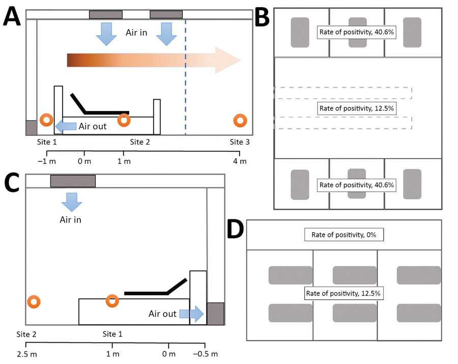 Spatial distribution of severe acute respiratory syndrome coronavirus 2 aerosols in isolation wards of the intensive care unit (ICU) and the general ward at Huoshenshan Hospital, Wuhan, China. A) The air sampling sites in the ICU were distributed in different regions: near the air outlet (site 1), near the patients (site 2), and around the doctors’ office area (site 3). Orange circles represent sampling sites; blue arrows represent direction of the fresh air flow; and the graded orange arrow and