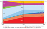 Proportions of Escherichia coli sequence type 131 clades, Calgary, Alberta, Canada, 2006–2016.