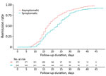 Thumbnail of Virologic remission of coronavirus disease patients in South Korea according to symptoms. We noted a significant difference in virologic remission period between the asymptomatic and mildly symptomatic patients (p&lt;0.0001).