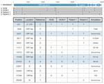 Thumbnail of Severe acute respiratory syndrome coronavirus (SARS-CoV-2) consensus-level single-nucleotide variants (SNVs) from investigation of SARS-CoV-2 infection in HCW, Madison, Wisconsin, USA, 2020. The top alignment image depicts the SARS-CoV-2 genome for all persons evaluated in this investigation and highlights SNVs identified relative to the original SARS-CoV-2 reference isolate from Wuhan, China (GenBank accession no. MN908947.3). The table contains additional information about each of