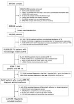 Flow diagram showing identification of adult patients with RR TB, Western Cape, South Africa, 2012–2014. Patients did not have second-line drug resistance and attended >2 clinic visits. The following test results were classed as inconclusive: inconclusive, error, unsuccessful, specimen container received empty, no result, lost viability, contaminated, specimen accidentally destroyed, insufficient specimen, or leaky specimen. The total number of patients excluded does not equal the sum of the individual categories because some patients belonged to multiple groups. RR, rifampin-resistant; TB, tuberculosis.