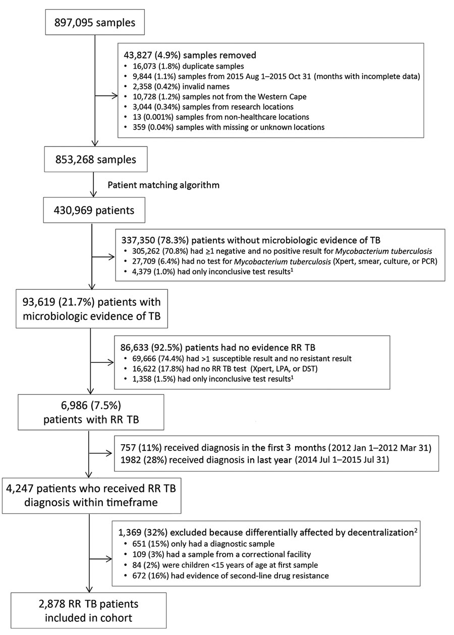 Flow diagram showing identification of adult patients with RR TB, Western Cape, South Africa, 2012–2014. Patients did not have second-line drug resistance and attended >2 clinic visits. The following test results were classed as inconclusive: inconclusive, error, unsuccessful, specimen container received empty, no result, lost viability, contaminated, specimen accidentally destroyed, insufficient specimen, or leaky specimen. The total number of patients excluded does not equal the sum of the individual categories because some patients belonged to multiple groups. RR, rifampin-resistant; TB, tuberculosis.