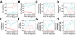 Linear time trends in magnitude and duration of movement for adult patients with RR TB, Western Cape, South Africa, 2012–2014. Patients did not have second-line drug resistance and attended >2 clinic visits. Linear regression trendlines are colored based on district of diagnosis (red indicates Cape Town; blue indicates other districts) and styled based on significance (solid line indicates p<0.05; dotted line indicates p>0.05). A) Number of patients diagnosed with RR TB. B) Percentage of patients who submitted a sample from a TB hospital <1 year after diagnosis. C) Percentage of patients who transitioned to care outside a TB hospital. D) Median duration of first stay in a TB hospital. E) Percentage of patients who transitioned to different facilities. F) Median number of visits in which patient submitted >1 sample. G) Median total Euclidean distance traveled between locations. H) Median Euclidean distance between consecutive visits. RR, rifampin-resistant; TB, tuberculosis.