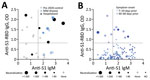 Severe acute respiratory syndrome coronavirus 2 virus neutralization measures according to anti-S1-RBD IgG and anti-S1 IgM levels, Atlanta, Georgia, USA, 2020. Open circles represent negative plaque-reduction neutralization test (PRNT) result, and solid circles represent positive PRNT result (sizes of filled circles are proportional to maximal dilution with positive PRNT result). Dotted lines indicate threshold values. A) Among participants with coronavirus disease (COVID-19) (mild disease and hospitalized), pre-2020 controls with elevated antibody levels, and pre-2020 controls with normal antibody levels, positive PRNT results were most associated with simultaneously elevated IgM and IgG levels (Appendix). B) Analysis of a group of 116 persons who reported recovery from self-limited illness 7–60 days prior showed a similar trend. ND, not done; RBD, receptor-binding domain; S1, spike protein subunit 1.