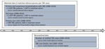 Sources and periods of matched and nonmatched data used in study of tick-borne encephalitis, Sweden. Swedish National Patient Register, https://www.socialstyrelsen.se; Swedish Social Insurance Agency, https://www.forsakringskassan.se; Register for Primary Health in Region Vastra Gotaland, https://www.vgregion.se; Public Health Agency of Sweden, https://www.folkhalsomyndigheten.se; Swedish National Cause of Death Register, https://www.socialstyrelsen.se.