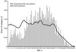 Percentage of hospitalized tick-borne encephalitis case-patients, by age, during 1998–2014 and percentage of population of Sweden in 2014, by age. 