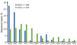 Distribution of prevalent Neisseria gonorrhoeae multiantigen sequence typing sequence types of gonorrhea-positive nucleic acid amplification specimens (n = 1,022) from a study of antimicrobial resistance in N. gonorrhoeae in the Nunavut region of Inuit Nunangat, Canada, 2018–2019. 