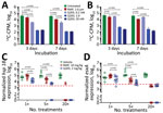 Efficacy of telacebec against Mycobacterium leprae bacteria in axenic culture (A), in murine bone marrow–derived macrophages (B), and in athymic nude mouse foot pad model (C, D). M. leprae hsp18 (C) and esxA (D) expression levels were used as a surrogate measure of viability. For panels A and B, the assays were performed in triplicate for each condition. For panels C and D, each foot pad is taken as a data point, and the red dotted lines indicate ≈99% M. leprae kill. Significance was determined by 2-tailed unpaired Student t-test. 14C, carbon 14; CPM, counts per minute; Q203, telacebec; RMP, rifampin.