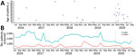 Typhoid intestinal perforation cases and number of patients screened in hospitals participating in the Severe Typhoid Fever Surveillance in Africa Program (SETA), Madagascar, July 2016–September 2020. A) Intestinal perforation cases recorded by SETA at 3 hospitals, by age of patient and date of hospitalization. B) Number of patients screened monthly by SETA at Hospital Joseph Ravoahangy Andrianavalona, the largest hospital in the capital city of Antananarivo, and its tertiary care center, and at the Centres Santé de Bases II, a primary care facility in the town of Imerintsiatosika in the rural region west of Antananarivo. Vertical purple lines indicate date first case of COVID-19 reported in Africa. CSB-II, Centres Santé de Bases II; HJRA, Hospital Joseph Ravoahangy Andrianavalona.