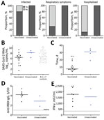 Characteristics of outbreak of SARS-CoV-2 B.1.1.7 lineage infections after vaccination in long-term care facility, Germany, February–March 2021. A) After a positive test result in a healthcare worker, 16/20 (80.0%) vaccinated residents and 4/4 (100.0%) unvaccinated residents subsequently tested positive for SARS-CoV-2. Among infected patients, 5/16 (31.25%) vaccinated and all 4 (100.0%) unvaccinated patients exhibited respiratory symptoms (i.e., cough or shortness of breath) during the course of disease. All 4 unvaccinated patients required hospital treatment; 3 (75.0%) received supplemental oxygen therapy and a standard course of dexamethasone. Two (12.5%) vaccinated patients also required hospital treatment, including 1 patient who experienced hypertensive crisis and intracranial bleeding and died 4 days after admission, and 1 patient with secondary bacterial pneumonia and urinary tract infection. B) Peak SARS-CoV-2 RNA concentrations in infected vaccinated residents (n = 16) and infected unvaccinated residents (n = 4), as well as SARS-CoV-2 B.1.1.7 RNA concentrations of an independent group of age-matched persons (n = 48) without known vaccination status whose infections were diagnosed during routine care. C) Time between first positive and first negative reverse transcription PCR or antigen point-of-care test result in vaccinated (n = 16) and unvaccinated (n = 4) residents. In 3 residents (2 vaccinated and 1 unvaccinated), negativity was determined by antigen point-of-care test only. D) Anti-SARS-CoV-2 receptor binding domain–specific IgG. E) IFN-γ release assay of SARS-CoV-2 specific T cells measured in 10/20 (50.00%) vaccinated and 2/4 (50.00%) unvaccinated residents 5 weeks after initial testing. IFN-γ, interferon-γ; SARS-CoV-2, severe acute respiratory syndrome coronavirus 2; S/CO, signal-to-cutoff ratio.