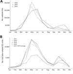 Comparison of visits to the Centers for Disease Control and Prevention (CDC) website on tick removal, 2018–2020, and to the ED for tick-bite related chief complaints, 2017–2020, United States. A) Website visits per month for https://www.cdc.gov/ticks/removing_a_tick.html. B) ED visits by month in which the chief health complaint was tick bite. Comparison of 2020 to the average of the previous 4 years is shown. ED, emergency department.