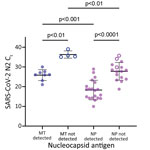 Concordance of SARS-CoV-2 sgRNA with nucleocapsid antigen detection in MT swab specimens, but not NP swab specimens, from study participants in Atlanta, Georgia, USA. sgRNA remains detectable in NP swab specimens for persons who showed negative results for nucleocapsid antigen. Symbols represent MT (blue) and NP (purple) swab specimens for persons with (filled circles) and without (open circles) detectable sgRNA. Horizontal bars indicate means, and error bars indicate SDs. Ct, cycle threshold; MT, nasal midturbinate; NP, nasopharyngeal; N2, nucleocapsid 2; SARS-CoV-2, severe acute respiratory syndrome coronavirus 2; sgRNA, subgenomic RNA.