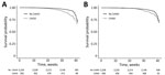 Kaplan-Meier curves demonstrating the effect of gestational age at the time of infection with severe acute respiratory syndrome coronavirus 2 (SARS-CoV-2) on pregnancy outcomes in Europe. A) Compared with patients without CAOO, patients with CAOO were more often infected with SARS-CoV-2. The difference was seen when patients were infected at >20 weeks of gestation. B) Compared with patients without CANO, patients with CANO were more often infected with SARS-CoV-2. The difference was seen when patients were infected at >26 weeks of gestation. Numbers below x-axis indicate number of persons at risk for each time point. CANO, composite adverse neonatal outcome; CAOO, composite adverse obstetric outcome.