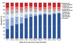 Trends in COVID-19 vaccination status and intent among essential workers, United States, March 5–June 2, 2021. *Data collected by Ipsos KnowledgePanel (8). †Data collected by NORC AmeriSpeak (9). COVID-19, coronavirus disease. 