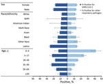 Percentage positive for SARS-CoV-2 and for >1 other respiratory pathogen, by demographic group, California, USA, from specimens collected through the California SARS-CoV-2 and Respiratory Virus Sentinel Surveillance program during May 10, 2020–June 12, 2021 (SARS-CoV-2 positive, n = 1,373; other respiratory pathogen positive, n = 1,002; total N = 7,476). Results included are not mutually exclusive; there were 23 co-infections between SARS-CoV-2 and another respiratory pathogen included. Included are only participants with test results for SARS-CoV-2 and for other respiratory pathogens. NHPI, Native Hawaiian/Pacific Islander; SARS-CoV-2, severe acute respiratory syndrome coronavirus 2.