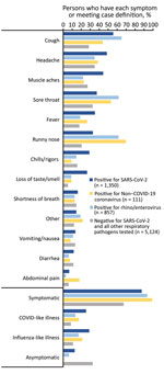 Percentage of participants who had each collected symptom and meeting clinical case definitions for influenza-like illness and COVID-like illness among persons infected with SARS-CoV-2 and select respiratory panel pathogens, California, USA, from specimens collected through the California SARS-CoV-2 and Respiratory Virus Sentinel Surveillance program during May 10, 2020–June 12, 2021 (SARS-CoV-2 positive, n = 1,350; other respiratory pathogen positive, n = 973; total, N = 7,447). Results included are mutually exclusive: a SARS-CoV-2‒positive person was negative for all other respiratory pathogens and vice versa. Co-infections between SARS-CoV-2 and other respiratory pathogens (n = 23) and multiple respiratory pathogen infections (n = 7) were excluded. Included are only participants with test results for SARS-CoV-2 and for other respiratory pathogens. Non–COVID-19 coronavirus, coronaviruses other than SARS-CoV-2; SARS-CoV-2, severe acute respiratory syndrome coronavirus 2.