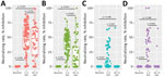 Results of in vitro testing by microneutralization assay of CoronaVac-induced neutralizing A) Wild-type strain and B) Alpha-, C) Beta-, and D) Delta-variant SARS-CoV-2 antibodies (n = 207). Overall vaccine-induced neutralizing antibodies shown at baseline, 2–3 weeks, and 10–12 weeks after second dose. Differences in mean inhibition rate were compared based on blood collection times. p value <0.05 indicates statistical significance.