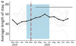 Average length of stay in community management of acute malnutrition facility outpatient therapeutic programs, Somalia, November 2019–December 2020. Black data marker and line indicate the mean value across all facilities. Gray line indicates raw values for each facility. Red vertical dashed lines indicate date program adaptations began. Black horizontal line indicates dates that COVID-19 restrictions were in place. Blue shading indicates lean seasons. COVID-19 restrictions in place refers to COVID-19 mitigation policies that restrict movement (e.g., restrictions on transportation, lockdowns, and curfews). Lean seasons refer to months of increased food insecurity.