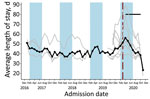 Average length of stay at the child level in community management of acute malnutrition facility outpatient therapeutic programs, Somalia, November 2017–November 2020. Black data markers and line indicate the mean value across all facilities. Gray line indicates raw values for each facility. Red vertical dashed lines indicate date program adaptations began. Black horizontal line indicates dates that COVID-19 restrictions were in place. Blue shading indicates lean seasons. COVID-19 restrictions in place refers to COVID-19 mitigation policies that restrict movement, including restrictions on transportation, lockdowns, and curfews. Lean seasons refer to months of increased food insecurity.