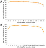 Adjusted vaccine effectiveness against severe acute respiratory syndrome coronavirus 2 infection in persons 16–59 years of age, by week, September 6, 2021–January 1, 2022 (A), and >60 years of age, by week, August 9, 2021–January 1, 2022 (B), Israel. Adjustments were performed for sex, age, and epidemiologic week. Error bars represent 95% CIs.