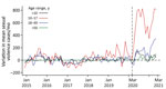 Mean sexual violence cases by age before and after rollout of COVID-19 mitigation measures, Kenya, January 2015–June 2021. Changes in age-disaggregated cases were calculated by using a Bayesian structural time series model. The horizontal dashed line represents the baseline; the vertical dashed line represents the official start of the COVID-19 pandemic and associated lockdowns in Kenya.