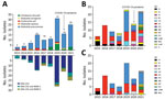 OXA-232–producing Enterobacterales received at the National Reference Center for Carbapenem-Resistant Enterobacterales, France 2013–2021. A) Evolution of several OXA-232–producing Enterobacterales, by species (top of panel) and carbapenemase variant (bottom). B) Evolution of distribution of ST among all OXA-232–producing K. pneumoniae. C) Evolution of distribution of ST among NDM and OXA-232–coproducing K. pneumoniae. NDM, New Delhi metallo-β-lactamase; OXA, oxacillinase; ST, sequence type.