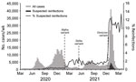 SARS-CoV-2 cases and suspected reinfections, Clark County, Nevada, USA, March 2020–March 2022. Dotted lines show timeframe for identification of Alpha, Delta, and Omicron SARS-CoV-2 variants in Clark County. New cases were defined as a first positive SARS-CoV-2 PCR test for a person. Suspected reinfections were defined as a second positive SARS-CoV-2 PCR test collected >90 days after a person’s first positive PCR test. 