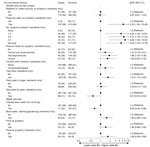 Odds of developing Buruli ulcer according to different environmental factors in comprehensive case–control study of protective and risk factors for Buruli ulcer, southeastern Australia. Environmental factors are shown for case-patients and control participants as no. (%). Odds ratios (adjusted according to age and sex) and 95% CIs are indicated. aOR, adjusted odds ratio; BU, Buruli ulcer.