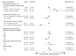 Odds of developing Buruli ulcer according to potential outdoor exposures in comprehensive case–control study of protective and risk factors for Buruli ulcer, southeastern Australia. Potential outdoor exposures are shown for case-patients and control participants as no. (%). Odds ratios (adjusted according to age and sex) and 95% CIs are indicated. aOR, adjusted odds ratio; BBQ, barbeque; BU, Buruli ulcer.